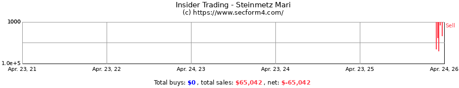 Insider Trading Transactions for Steinmetz Mari