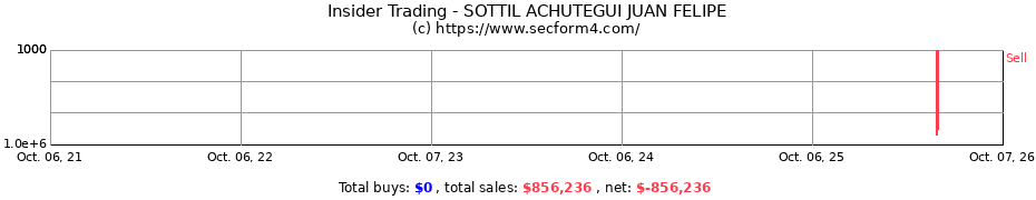 Insider Trading Transactions for SOTTIL ACHUTEGUI JUAN FELIPE