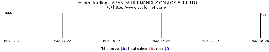 Insider Trading Transactions for ARANDA HERNANDEZ CARLOS ALBERTO