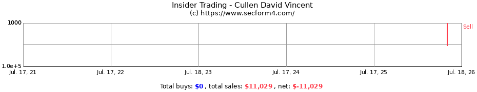 Insider Trading Transactions for Cullen David Vincent