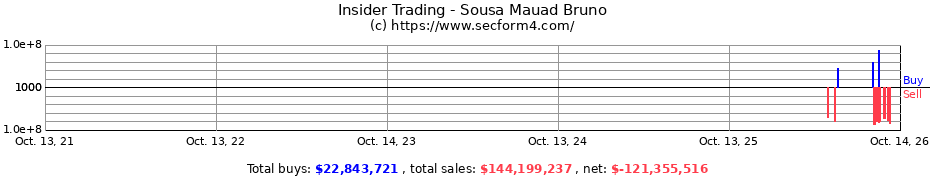 Insider Trading Transactions for Sousa Mauad Bruno