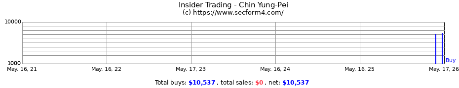 Insider Trading Transactions for Chin Yung-Pei