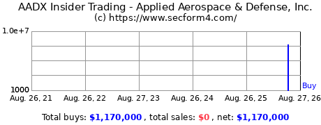 Insider Trading Transactions for Applied Aerospace & Defense, Inc.