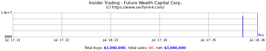 Insider Trading Transactions for Future Wealth Capital Corp.