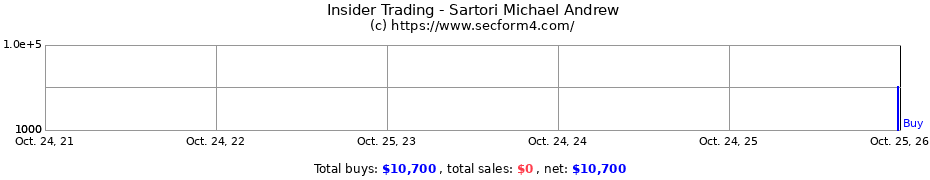 Insider Trading Transactions for Sartori Michael Andrew