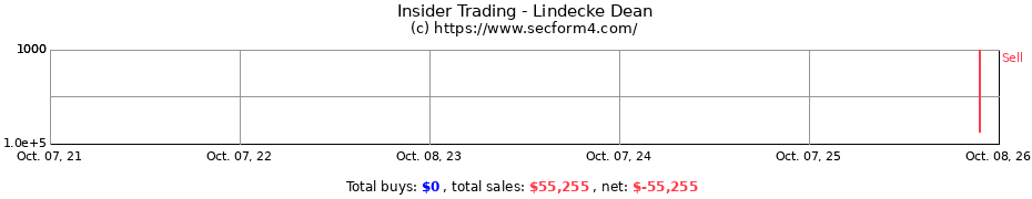 Insider Trading Transactions for Lindecke Dean