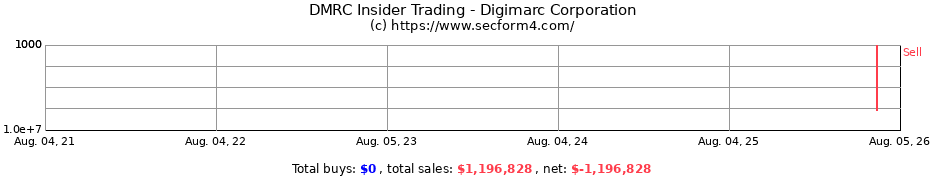 Insider Trading Transactions for Digimarc Corp