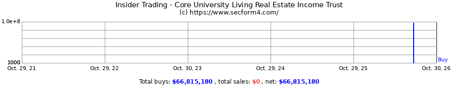 Insider Trading Transactions for Core University Living Real Estate Income Trust