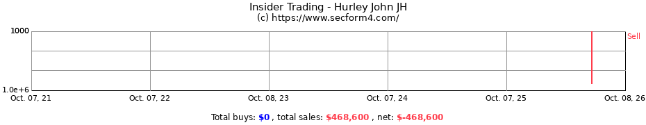 Insider Trading Transactions for Hurley John JH