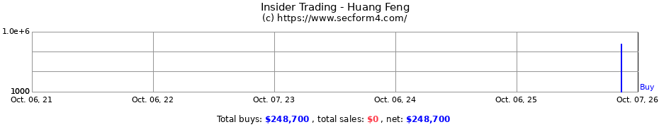 Insider Trading Transactions for Huang Feng