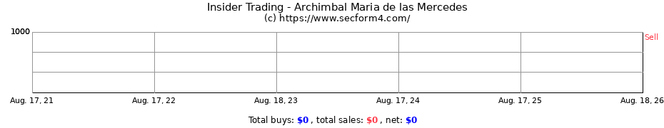Insider Trading Transactions for Archimbal Maria de las Mercedes