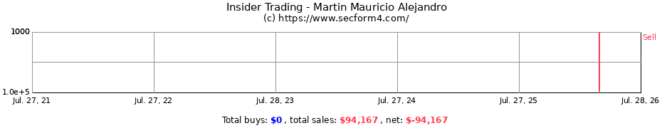 Insider Trading Transactions for Martin Mauricio Alejandro
