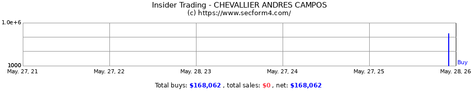 Insider Trading Transactions for CHEVALLIER ANDRES CAMPOS