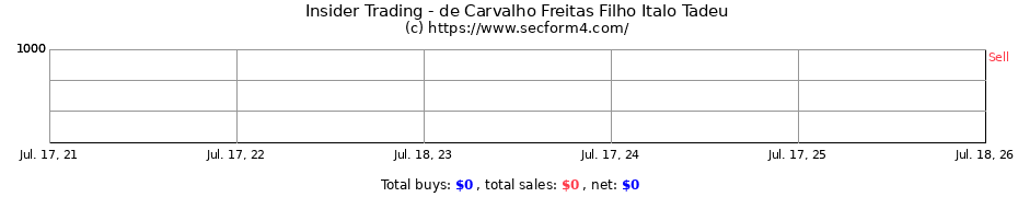 Insider Trading Transactions for de Carvalho Freitas Filho Italo Tadeu
