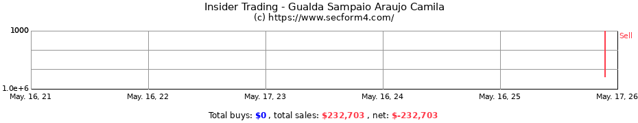 Insider Trading Transactions for Gualda Sampaio Araujo Camila