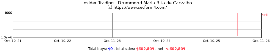 Insider Trading Transactions for Drummond Maria Rita de Carvalho