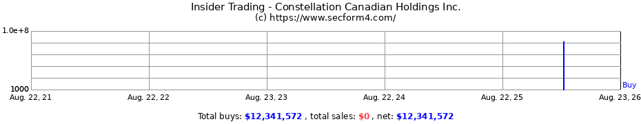 Insider Trading Transactions for Constellation Canadian Holdings Inc.