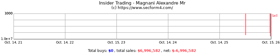 Insider Trading Transactions for Magnani Alexandre Mr