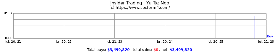 Insider Trading Transactions for Yu Tsz Ngo