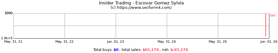 Insider Trading Transactions for Escovar Gomez Sylvia