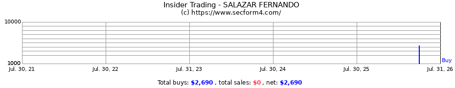 Insider Trading Transactions for SALAZAR FERNANDO