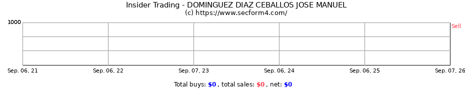 Insider Trading Transactions for DOMINGUEZ DIAZ CEBALLOS JOSE MANUEL
