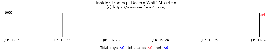 Insider Trading Transactions for Botero Wolff Mauricio