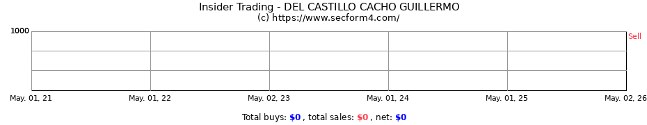 Insider Trading Transactions for DEL CASTILLO CACHO GUILLERMO