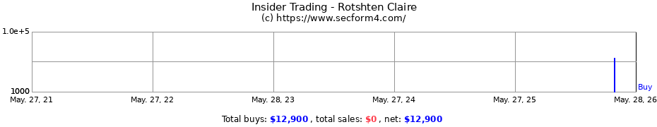 Insider Trading Transactions for Rotshten Claire