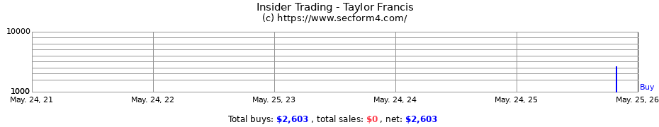 Insider Trading Transactions for Taylor Francis