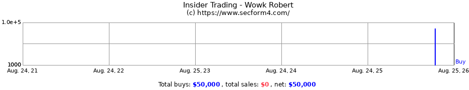 Insider Trading Transactions for Wowk Robert