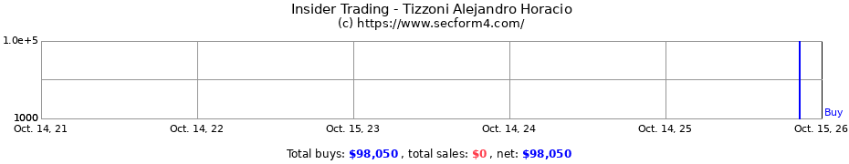 Insider Trading Transactions for Tizzoni Alejandro Horacio