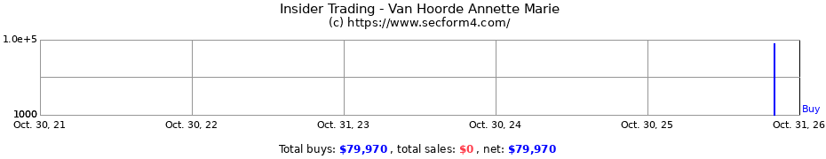 Insider Trading Transactions for Van Hoorde Annette Marie