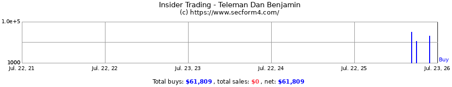 Insider Trading Transactions for Teleman Dan Benjamin