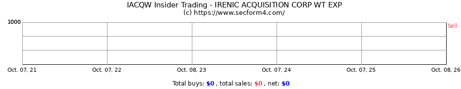 Insider Trading Transactions for IRENIC ACQUISITION CORP WT EXP