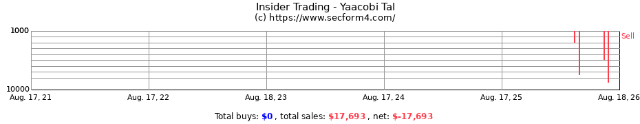 Insider Trading Transactions for Yaacobi Tal