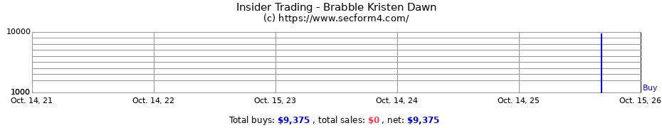 Insider Trading Transactions for Brabble Kristen Dawn