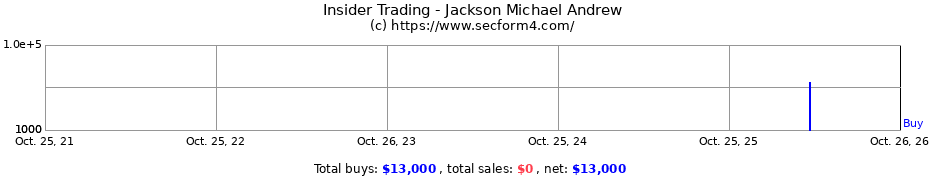 Insider Trading Transactions for Jackson Michael Andrew
