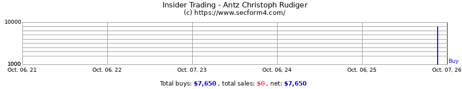 Insider Trading Transactions for Antz Christoph Rudiger