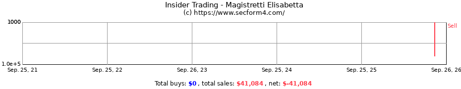 Insider Trading Transactions for Magistretti Elisabetta