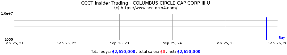 Insider Trading Transactions for Columbus Circle Capital Corp III
