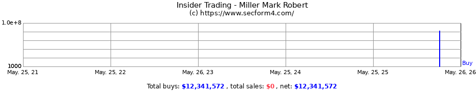 Insider Trading Transactions for Miller Mark Robert