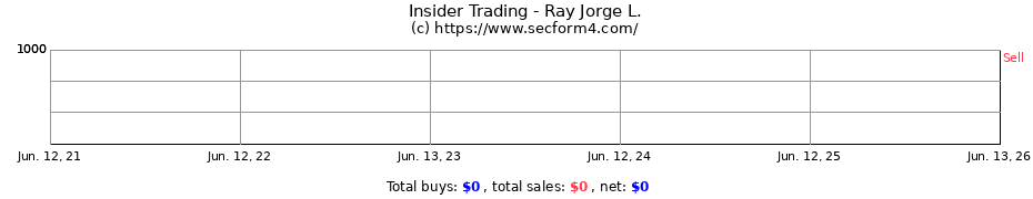 Insider Trading Transactions for Ray Jorge L.
