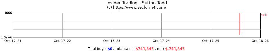 Insider Trading Transactions for Sutton Todd
