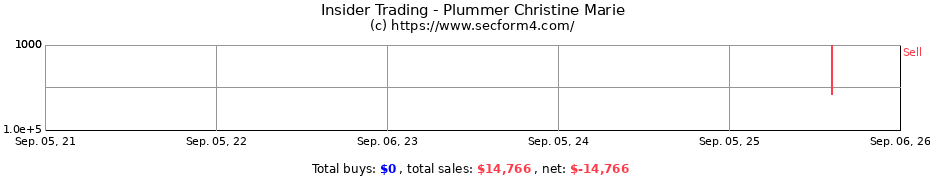 Insider Trading Transactions for Plummer Christine Marie
