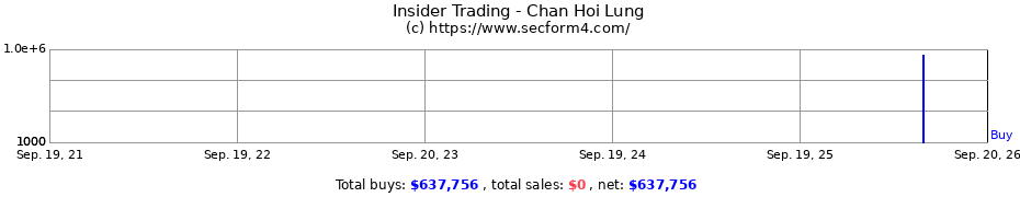Insider Trading Transactions for Chan Hoi Lung