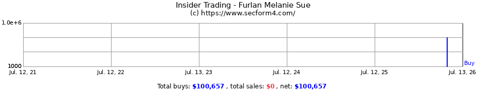Insider Trading Transactions for Furlan Melanie Sue