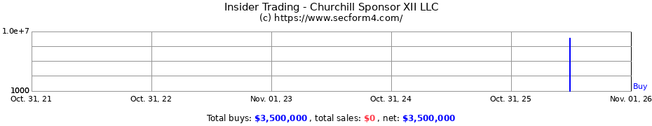 Insider Trading Transactions for Churchill Sponsor XII LLC