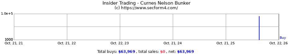 Insider Trading Transactions for Curnes Nelson Bunker