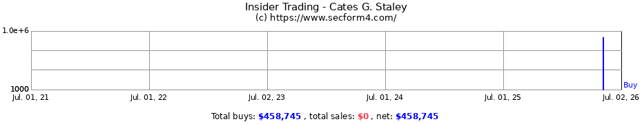 Insider Trading Transactions for Cates G. Staley